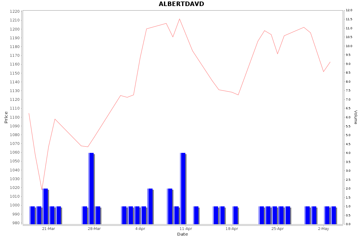 ALBERTDAVD Daily Price Chart NSE Today